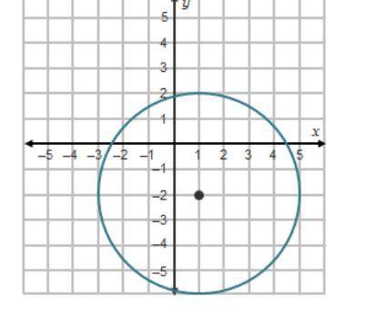 Which equation represents a circle with the same radius as the circle shown but with a center at (-