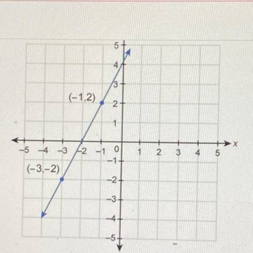 The graph above is a linear equation that includes the points (-3,-2) and (-1,2). Find the slope of
