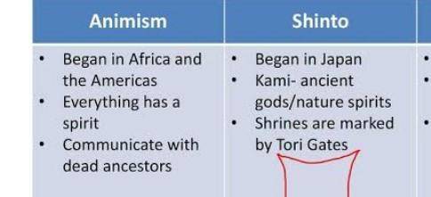 *
Name 2 differences Shintoism and Animism have.