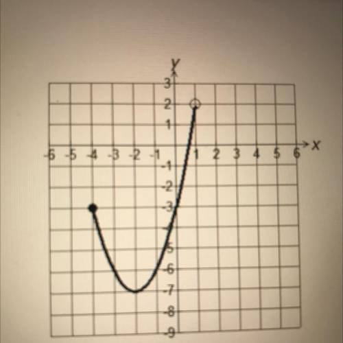 Determine the domain of the function below:
a. -7
b. -4
c. -4<=x<1
d. -7<=x<2