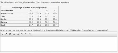 The table shows data Chargaff collected on DNA nitrogenous bases in five organisms.

What can you