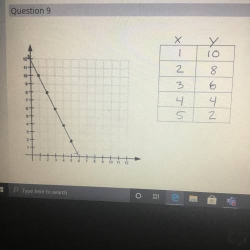 Write the equation using the table and graph pictured above
(Hint: this is a 2 step equation )