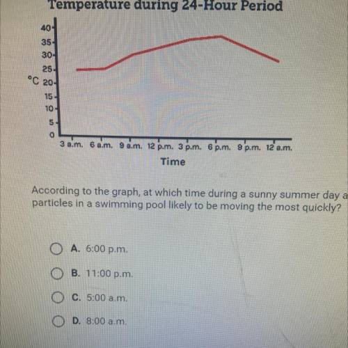 According to the graph, at which time during a sunny summer day are the

particles in a swimming p