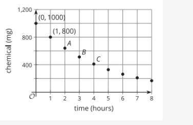 The graph shows the amount of a chemical in a water sample. It is decreasing exponentially. What is