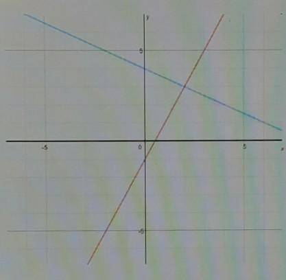 According to the graph, what is the solution to this system of equations? O (2,3) O (3,2) 0 (-1,4)