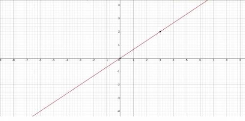 Which graph has the equation y=2/3x ?