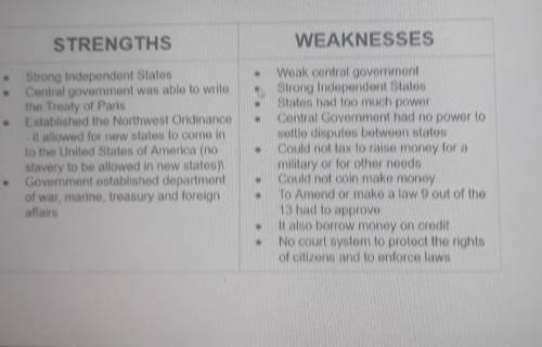 Articles of Confederation Summative Writing Summarize the strengths and weaknesses of the Articles