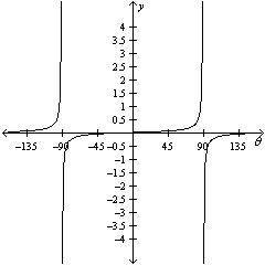 I NEED HELP ASAP Graph y = 1/18 tan 0 
Option (a)
Option (b) 
Option (c)