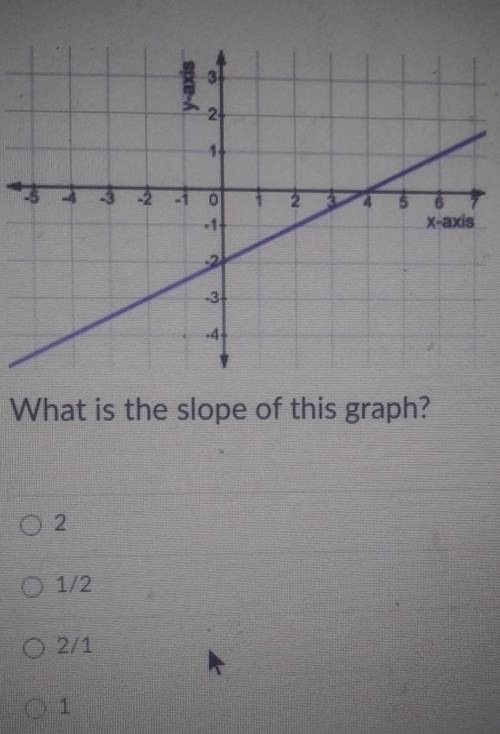 Whatq is the slope of this graph​
