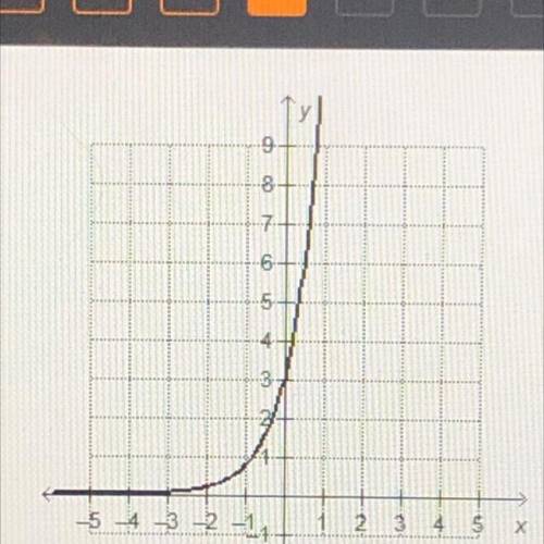 What is the value of a for the exponential function in the

graph represented in the form of f(x)