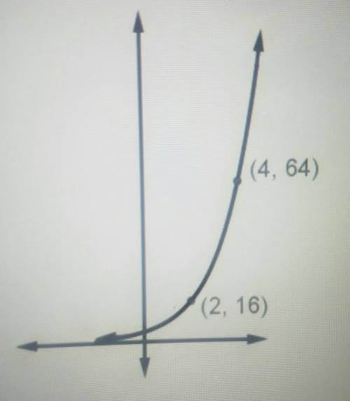 ☡COULD SOMEONE PLEASE HELP☡!?

Use graph to find possible corresponding equation in form of y=ab^x