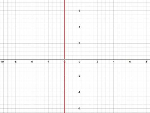 Sketch a graph of X= –2