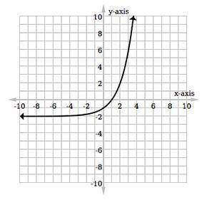 What's the domain and range of the exponential growth function? (please help asappp no spam please