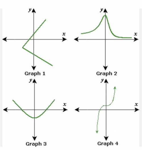 Which of the following graphs does not represent a function of x?

PLEASE HELP ILL MARK IF
