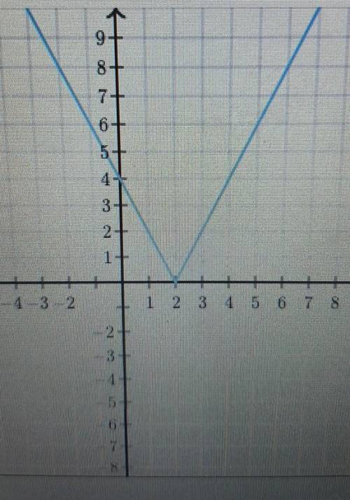 Does the graph below represent y as alinear function of x. yes or no​
