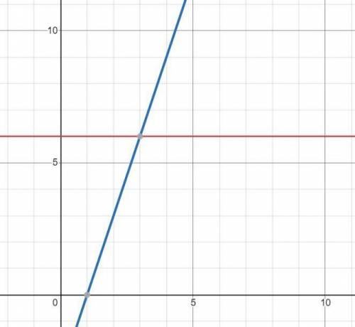 Solve the system of equations by graphing
y = 6
y = 3x - 3