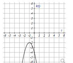 Write an equation for the function graphed below. k(t)=
