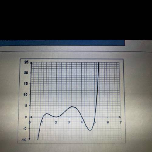 The graph of a polynomial function is shown here. Which statement about the function is INCORRECT ?