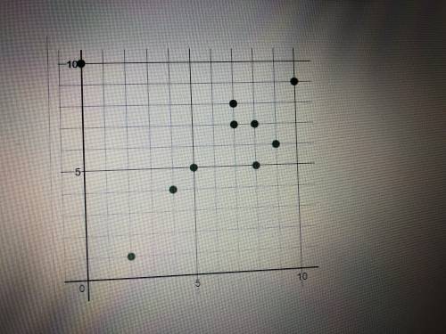 (Help needed) What type of association is shown in the scatter plot?

A) positive linear associati