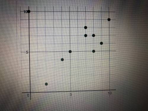 What type of association is shown in the scatterplot please help!

A) positive linear association