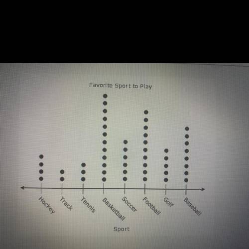 The dot plot shows the favorite sport to play according to some middle school students chosen at ra