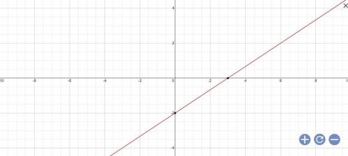 Which graph represents the function y = 2/3x-2?