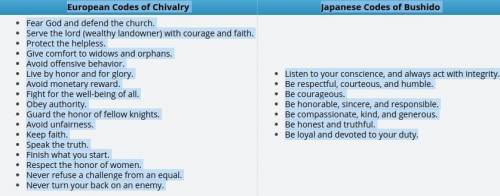 Part A

Both Europe and Japan had feudal societies during the Middle Ages. The code of chivalry fo