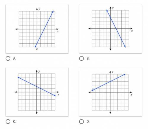 Choose the graph with a slope of 1/2