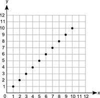 What type of association does the graph show between x and y?

answer choicesLinear positive assoc