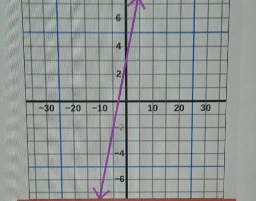 Write the equation, in slope-intercept form, for the line shown in the graph below​