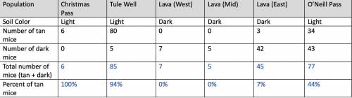 Help bro pls

Based upon the data for the other locations (ex. Tulle Well or Christmas Pass etc.)