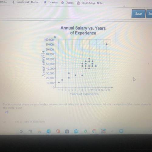 The scatter plot shows the relationship between annual salary and years of experience was

the sca