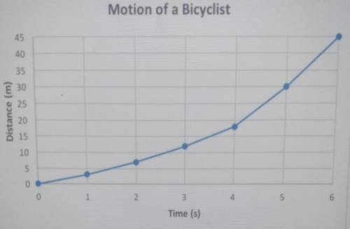 What is the average speed of the bicyclist's ride?A.45m/sB.7.5m/sC45mi/hrD.7.5mi/hr​