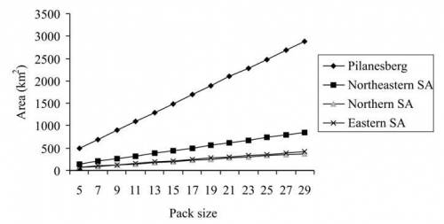 Using the graph above, which evidence suggests that the carrying capacity might be lower in Region
