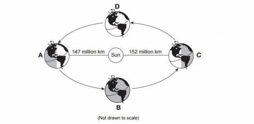 At all four positions the northern end of earths axis points towards?￼￼