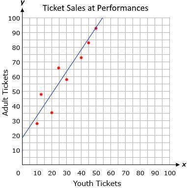 A dance troupe is on tour and performing their show in venues of various sizes. The scatter plot sh