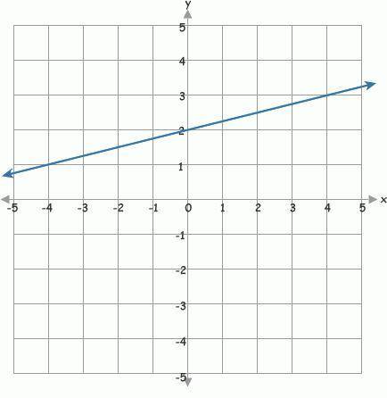What is the slope of the line shown above?\