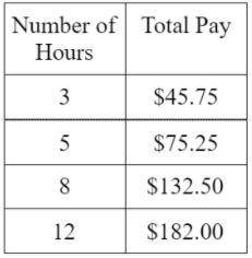 Dayshawn started a new job and is being paid $15.25 for every hour he works. Which table represents