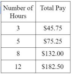 Dayshawn started a new job and is being paid $15.25 for every hour he works. Which table represents
