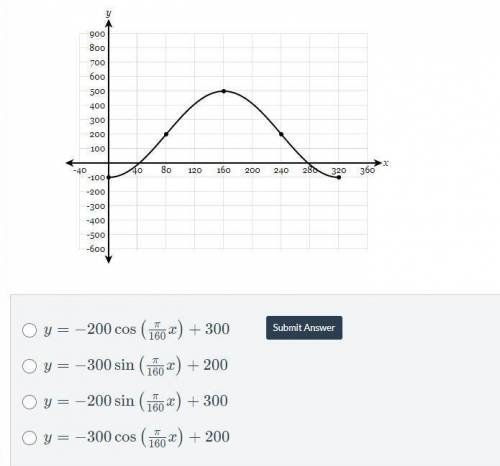 Which equation represents the graph shown below?