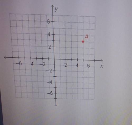 What is the x-value of point A ​