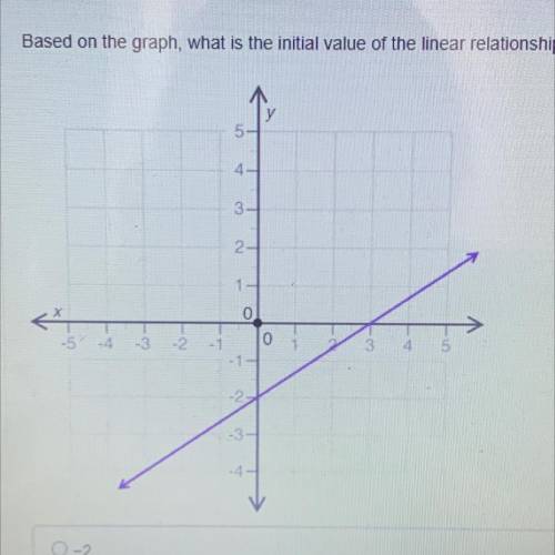 Based on the graph, what is the initial value of the linear relationship?

-2
0
2/3
3