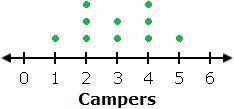 The dot plot below shows how many campsites have each number of campers.

What is the mean absolut