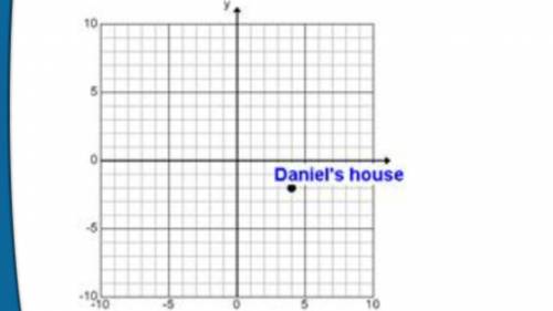 PLZ I NEED HALP NOW LIKE RIGHT NOW

Daniel’s house is identified by the point on the coordinate gr