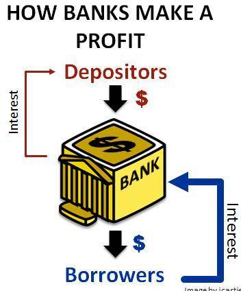 Plss help Refer to the diagram above and explain how banks make a profit.