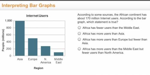 According to some sources, the African continent has about 170 million Internet users. According to