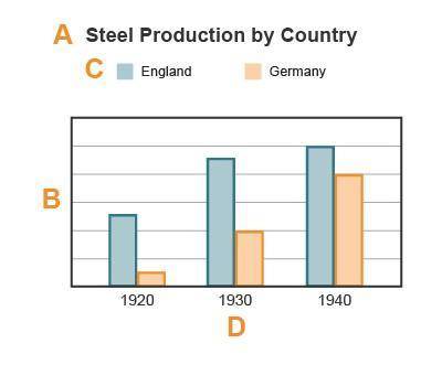 Examine the graph.

A labeled bar graph. A Steel Production by Country. B, the unlabeled y-axis. C