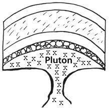 Use the diagram to answer the questions.

The pluton shown is called a laccolith.