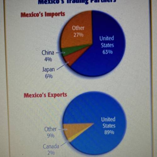 Based on the graphs above, which of the following statements is false?

A. The United States is Me