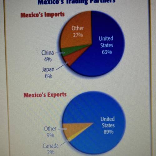 Look at the graphs above. Write a brief essay explaining how NAFTA has influenced Mexico.